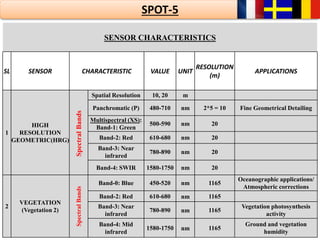 37
SENSOR CHARACTERISTICS
SL SENSOR CHARACTERISTIC VALUE UNIT
RESOLUTION
(m)
APPLICATIONS
1
HIGH
RESOLUTION
GEOMETRIC(HRG)
SpectralBands
Spatial Resolution 10, 20 m
Panchromatic (P) 480-710 nm 2*5 = 10 Fine Geometrical Detailing
Multispectral (XS):
Band-1: Green
500-590 nm 20
Band-2: Red 610-680 nm 20
Band-3: Near
infrared
780-890 nm 20
Band-4: SWIR 1580-1750 nm 20
2
VEGETATION
(Vegetation 2)
SpectralBands
Band-0: Blue 450-520 nm 1165
Oceanographic applications/
Atmospheric corrections
Band-2: Red 610-680 nm 1165
Band-3: Near
infrared
780-890 nm 1165
Vegetation photosynthesis
activity
Band-4: Mid
infrared
1580-1750 nm 1165
Ground and vegetation
humidity
SPOT-5
 