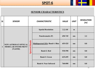 39
SENSOR CHARACTERISTICS
SL SENSOR CHARACTERISTIC VALUE UNIT
RESOLUTION
(m)
1
NEW ASTROSAT OPTICAL
MODULAR INSTRUMENT
(NAOMI)
SpectralBands Spatial Resolution 2.2, 8.8 m
Panchromatic (P) 450-745 nm 2.2
Multispectral (XS): Band-1: Blue 455-525 nm 8.8
Band-2: Red 530-590 nm 8.8
Band-3: Green 625-695 nm 8.8
Band-4: Near Infrared 760-890 nm 8.8
SPOT-6
 