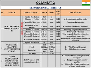 54
SENSOR CHARACTERISTICS
SL SENSOR CHARACTERISTIC VALUE UNIT
RESO.
(m)
APPLICATIONS
1
OCEAN COLOUR
MONITOR-2 (OCM-
2)
SpectralBands
Spatial Resolution 360 m
Channel 1: Visible 404-424 nm 1420 Yellow substance and turbidity
Channel 2: Shortwave 431-451 nm 1420 Chlorophyll absorption
Channel 3: Water
vapour
476-496 nm 1420 Chlorophyll and other pigments
Channel 4: Visible 500-520 nm 1420 Turbidity, suspended sediment
Channel 5: Visible 546-566 nm 1420 Chlorophyll reference
Channel 6: Infrared 610-630 nm 1420 Total suspended matter estimation
Channel 7: Infrared 725-755 nm 1420 Atmospheric correction
Channel 8: Infrared 845-885 nm 1420
Atmospheric correction/aerosol optical
thickness
2
OCEANSAT-2
SCANNING
SCATTEROMETER
(OSCAT)
Spatial Resolution 50 km
1. Wind Vector Retrieval,
2. Global ocean coverage
HH VV
Swath 1400 km 1840 km
Footprint
26 x 46
km
31 x 65
km
Look Angle 42.62 49.38
3
RADIO
OCCULTATION
SOUNDER FOR
ATMOSPHERIC
STUDIES (ROSA)
ROSA is a new GPS
occultation receiver
1. Study of lower atmosphere and
ionospehre
2. Temperature and humidity
profiles
3. Meteorology, Space weather and
Climate applications
OCEANSAT-2
 