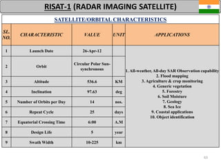 63
RISAT-1 (RADAR IMAGING SATELLITE)
SATELLITE/ORBITAL CHARACTERISTICS
SL.
NO.
CHARACTERISTIC VALUE UNIT APPLICATIONS
1 Launch Date 26-Apr-12
1. All-weather, All-day SAR Observation capability
2. Flood mapping
3. Agriculture & crop monitoring
4. Generic vegetation
5. Forestry
6. Soil Moisture
7. Geology
8. Sea Ice
9. Coastal applications
10. Object identification
2 Orbit
Circular Polar Sun-
synchronous
3 Altitude 536.6 KM
4 Inclination 97.63 deg
5 Number of Orbits per Day 14 nos.
6 Repeat Cycle 25 days
7 Equatorial Crossing Time 6:00 A.M
8 Design Life 5 year
9 Swath Width 10-225 km
 