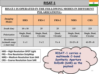 64
RISAT-1
Imaging
Modes
HRS FRS-1 FRS-2 MRS CRS
Swath (km) 10 x 10 25 25 115 223
Polarization
Single, Dual,
Circular
Single, Dual,
Circular
Quad,
Circular
Single, Dual,
Circular
Single, Dual,
Circular
Resolution
[azimuth range
x slant (m)]
1 x 1 3 x 2 9 x 4 21-23 x 8 41-55 x 8
RISAT-1 IS OPERATED IN THE FOLLOWING MODES IN DIFFERENT
POLARIZATIONS:-
HRS – High Resolution SPOT Light
FRS – Fine Resolution StripMap
MRS – Medium Resolution Scan SAR
CRS – Coarse Resolution Scan SAR
RISAT-1 carries a
multimode C-band
Synthetic Aperture
RADAR (SAR) as the
payload
 