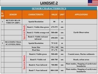 13
SENSOR CHARACTERISTICS
SL.
NO
SENSOR CHARACTERISTIC VALUE UNIT APPLICATIONS
1
RETURN BEAM
VIDICON (RBV)
Spatial Resolution 80 m
SpectralBands
Band-1: Visible blue-green 475-575 nm
Earth ObservationBand-2: Visible orange-red 580-680 nm
Band-3: Visible red-near
infrared
690-830 nm
2
MULTISPECTRAL
SCANNER (MSS)
Spatial Resolution 79 X 82 m
Scene Size 170 x 185 km
Pixel Size 57 x 79 km
SpectralBands
Band-4: Visible green 500-600 nm Coastal zones, Marine sediments
Band-5: Visible red 600-700 nm Roads, urban areas
Band-6: Near infrared 700-800 nm
Plant studies, Mapping of earth/water
boundaries
Band-7: Near infrared 800-1100 nm
Plant studies, Mapping of earth/water
boundaries
LANDSAT-2
 