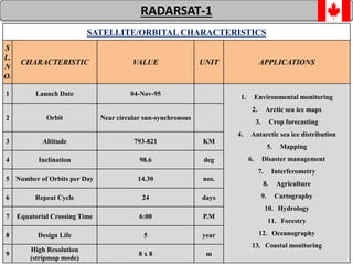 67
RADARSAT-1
SATELLITE/ORBITAL CHARACTERISTICS
S
L.
N
O.
CHARACTERISTIC VALUE UNIT APPLICATIONS
1 Launch Date 04-Nov-95
1. Environmental monitoring
2. Arctic sea ice maps
3. Crop forecasting
4. Antarctic sea ice distribution
5. Mapping
6. Disaster management
7. Interferometry
8. Agriculture
9. Cartography
10. Hydrology
11. Forestry
12. Oceanography
13. Coastal monitoring
2 Orbit Near circular sun-synchronous
3 Altitude 793-821 KM
4 Inclination 98.6 deg
5 Number of Orbits per Day 14.30 nos.
6 Repeat Cycle 24 days
7 Equatorial Crossing Time 6:00 P.M
8 Design Life 5 year
9
High Resolution
(stripmap mode)
8 x 8 m
 