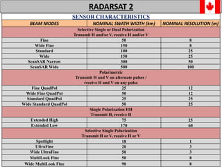 70
SENSOR CHARACTERISTICS
BEAM MODES NOMINAL SWATH WIDTH (km) NOMINAL RESOLUTION (m)
Selective Single or Dual Polarization
Transmit H and/or V, receive H and/or V
Fine 50 8
Wide Fine 150 8
Standard 100 25
Wide 150 25
ScanSAR Narrow 300 50
ScanSAR Wide 500 100
Polarimetric
Transmit H and V on alternate pulses /
receive H and V on any pulse
Fine QuadPol 25 12
Wide Fine QuadPol 50 12
Standard QuadPol 25 25
Wide Standard QuadPol 50 25
Single Polarization HH
Transmit H, receive H
Extended High 75 25
Extended Low 170 60
Selective Single Polarization
Transmit H or V, receive H or V
Spotlight 18 1
UltraFine 20 3
Wide UltraFine 50 3
MultiLook Fine 50 8
Wide MultiLook Fine 90 8
RADARSAT 2
 