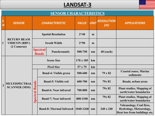 15
SENSOR CHARACTERISTICS
S.
N
SENSOR CHARACTERISTIC VALUE UNIT
RESOLUTION
(m)
APPLICATIONS
1
RETURN BEAM
VIDICON (RBV)
(2 Cameras)
Spatial Resolution 2*40 m
Swath Width 2*90 m
Spectral
Bands
Panchromatic 500-750 nm 40 (each)
2
MULTISPECTRAL
SCANNER (MSS)
Scene Size 170 x 185 km
Pixel Size 57 x 79 km
SpectralBands
Band-4: Visible green 500-600 nm 79 x 82
Coastal zones, Marine
sediments
Band-5: Visible red 600-700 nm 79x 82 Roads, urban areas
Band-6: Near infrared 700-800 nm
79x 82 Plant studies, Mapping of
earth/water boundaries
Band-7: Near infrared 800-1100 nm
79x 82 Plant studies, Mapping of
earth/water boundaries
Band-8: Thermal Infrared 1040-1260 nm 240 x 240
Volcanology, Coal fires,
Hydrology, Meteorology,
Heat loss from buildings etc.
LANDSAT-3
 