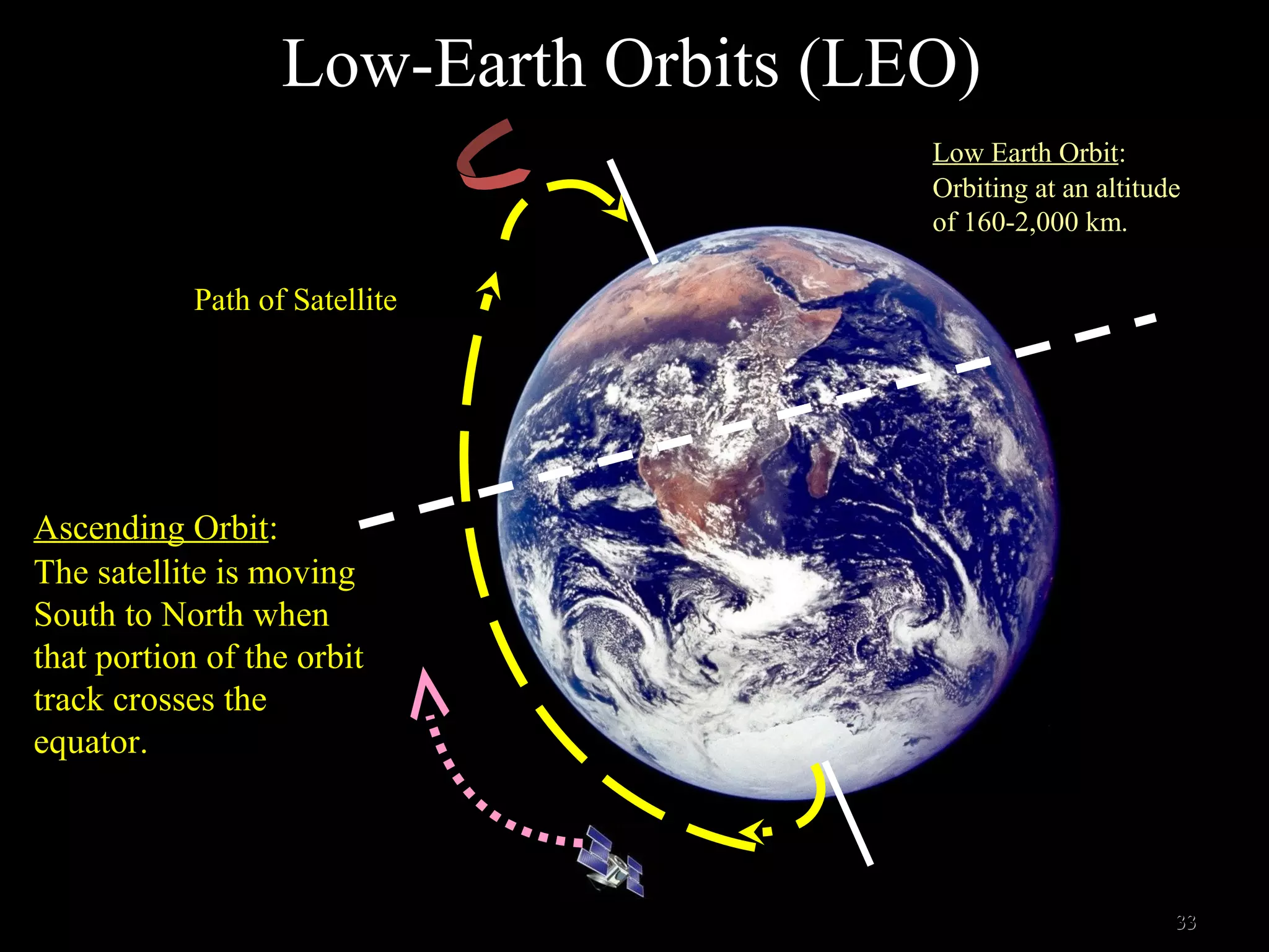 Ascending Orbit:
The satellite is moving
South to North when
that portion of the orbit
track crosses the
equator.
Low Earth Orbit:
Orbiting at an altitude
of 160-2,000 km.
3333
Path of Satellite
Low-Earth Orbits (LEO)
 