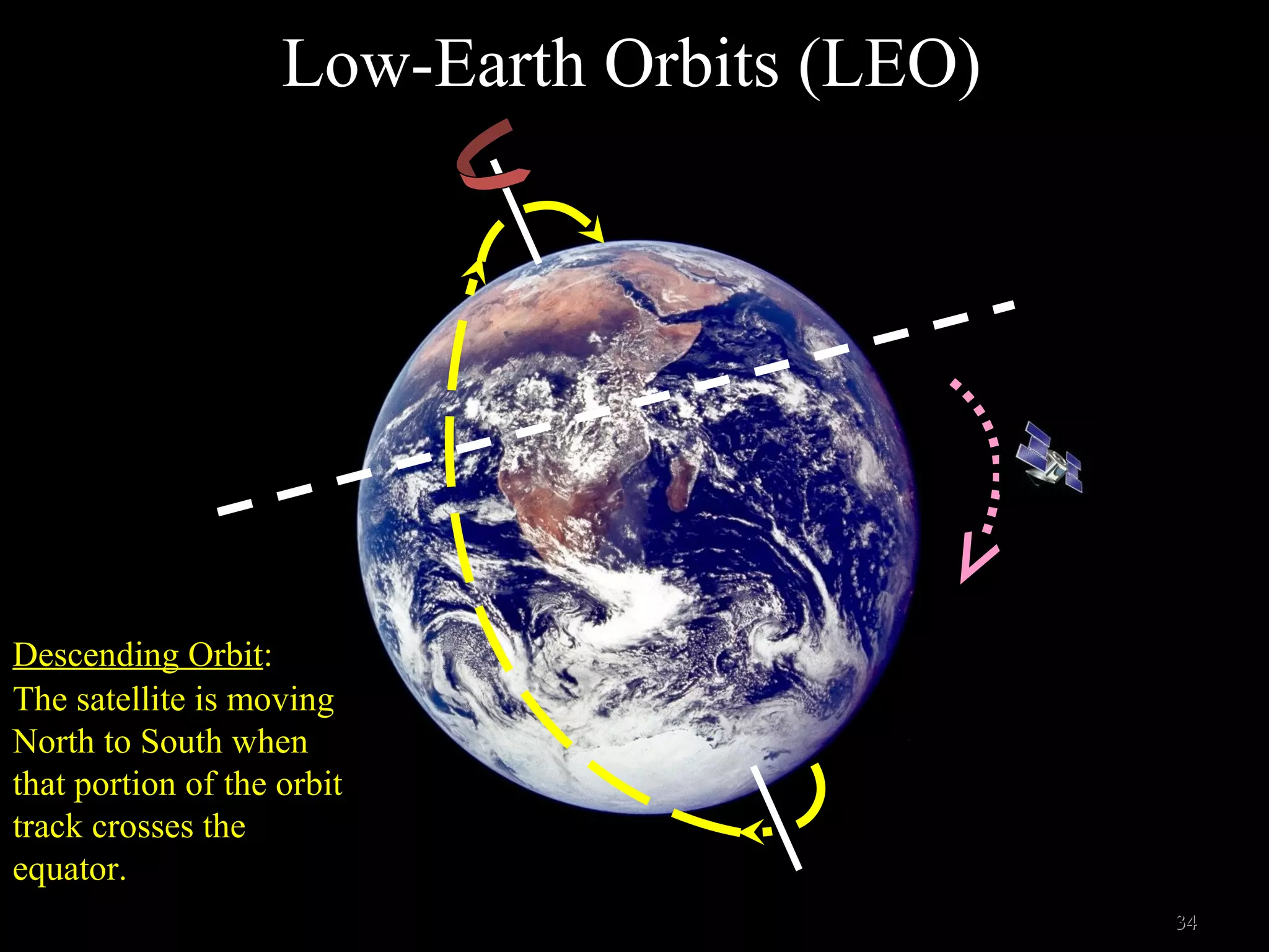 Descending Orbit:
The satellite is moving
North to South when
that portion of the orbit
track crosses the
equator.
3434
Low-Earth Orbits (LEO)
 