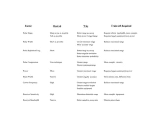 Pulse Shape Sharp a rise as possible Better range accuracy Require infinite bandwidth, more complex
Tall as possible More power /longer range Requires larger equipment/more power
Pulse Width Short as possible Closer minimum range Reduces maximum range
More accurate range
Pulse Repetition Freq. Short Better range accuracy Reduces maximum range
Better angular resolution
Better detection probability
Pulse Compression Uses technique Greater range More complex circuitry
Shorter minimum range
Power More Greater maximum range Requires larger equipment & power
Beam Width Narrow Greater angular accuracy Slow antenna rate, Detection time
Carrier Frequency High Greater target resolution Reduces maximum range
Detects smaller targets
Smaller equipment
Receiver Sensitivity High Maximizes detection range More complex equipment
Receiver Bandwidth Narrow Better signal-to-noise ratio Distorts pulse shape
Factor Desired Why Trade-off Required
 