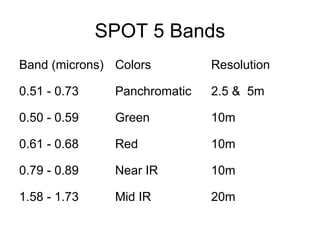 SPOT 5 Bands
Band (microns) Colors Resolution
0.51 - 0.73 Panchromatic 2.5 & 5m
0.50 - 0.59 Green 10m
0.61 - 0.68 Red 10m
0.79 - 0.89 Near IR 10m
1.58 - 1.73 Mid IR 20m
 