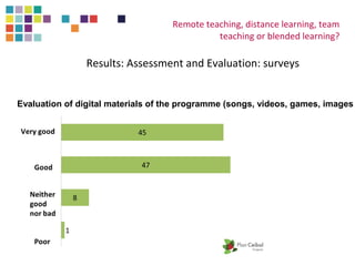 Remote teaching, distance learning, team 
teaching or blended learning? 
Results: Assessment and Evaluation: surveys 
Evaluation of digital materials of the programme (songs, videos, games, images) 
 