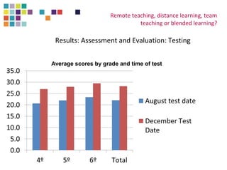 Remote teaching, distance learning, team 
teaching or blended learning? 
Results: Assessment and Evaluation: Testing 
Average scores by grade and time of test 
 