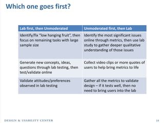 Which one goes first?

    Lab first, then Unmoderated           Unmoderated first, then Lab
    Identify/fix “low hanging fruit”, then Identify the most significant issues
    focus on remaining tasks with large online through metrics, then use lab
    sample size                            study to gather deeper qualitative
                                           understanding of those issues


    Generate new concepts, ideas,         Collect video clips or more quotes of
    questions through lab testing, then   users to help bring metrics to life
    test/validate online

    Validate attitudes/preferences        Gather all the metrics to validate
    observed in lab testing               design – if it tests well, then no
                                          need to bring users into the lab




                                                                                  14
 