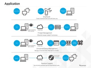 Application
Create Smartworkfaster and with lower cost.
Efficientlymanage multiple PC and servers.
Manage unmanned ATM / Kiosk devices remotely.
Home Office Away / Travel Smartwork
Center
HQ
Real-timemonitoring
With LiveView
Internet
IDC Branch
HQ
Real-timemonitoring
With LiveView
HQ
Internet
ATM KIOSK
Digital
Signage
Support
Internet
Secure privacy and extra care for those Premium users.
Customer device
Control after
user agrees
 