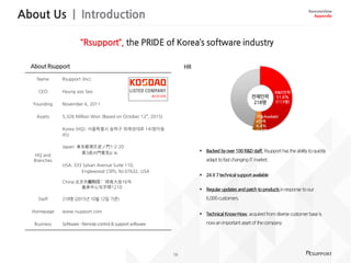 About Us | Introduction
16
RemoteView
Appendix
“Rsupport“, the PRIDE of Korea’s software industry
A131370
R&D인력
51.8%
(113명)
기술Availabl
e인력
6.4%
(14명)
 Backed byover100R&Dstaff, Rsupporthastheability toquickly
adapt tofastchanging ITmarket.
 24X7technical support available
 Regular updates andpatch toproducts inresponse toour
6,000customers.
 Technical Know-How acquired fromdiverse customer base is
nowanimportant asset ofthecompany.
Name Rsupport (Inc)
CEO Hyung soo Seo
Founding November 6, 2011
Assets 5,326 Million Won (Based on October 12h
, 2015)
HQ and
Branches
Korea (HQ): 서울특별시 송파구 위례성대로 14(방이동
45)
Japan: 東京都港区虎ノ門1-2-20
第3虎の門電気ビル
USA: 333 Sylvan Avenue Suite 110,
Englewood Cliffs, NJ 07632, USA
China:北京市朝阳区广顺南大街16号
嘉美中心写字楼1210
Staff 218명 (2015년 10월 12일 기준)
Homepage www.rsupport.com
Business Software- Remote control & support software
 