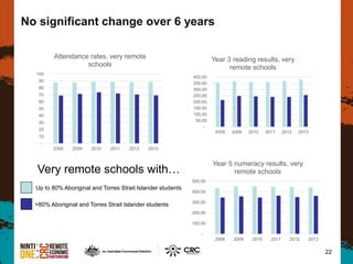 No significant change over 6 years
22
-
10
20
30
40
50
60
70
80
90
100
2008 2009 2010 2011 2012 2013
Attendance rates, very remote
schools
-
100.00
200.00
300.00
400.00
500.00
2008 2009 2010 2011 2012 2013
Year 5 numeracy results, very
remote schools
-
50.00
100.00
150.00
200.00
250.00
300.00
350.00
400.00
2008 2009 2010 2011 2012 2013
Year 3 reading results, very
remote schools
Very remote schools with…
Up to 80% Aboriginal and Torres Strait Islander students
>80% Aboriginal and Torres Strait Islander students
 