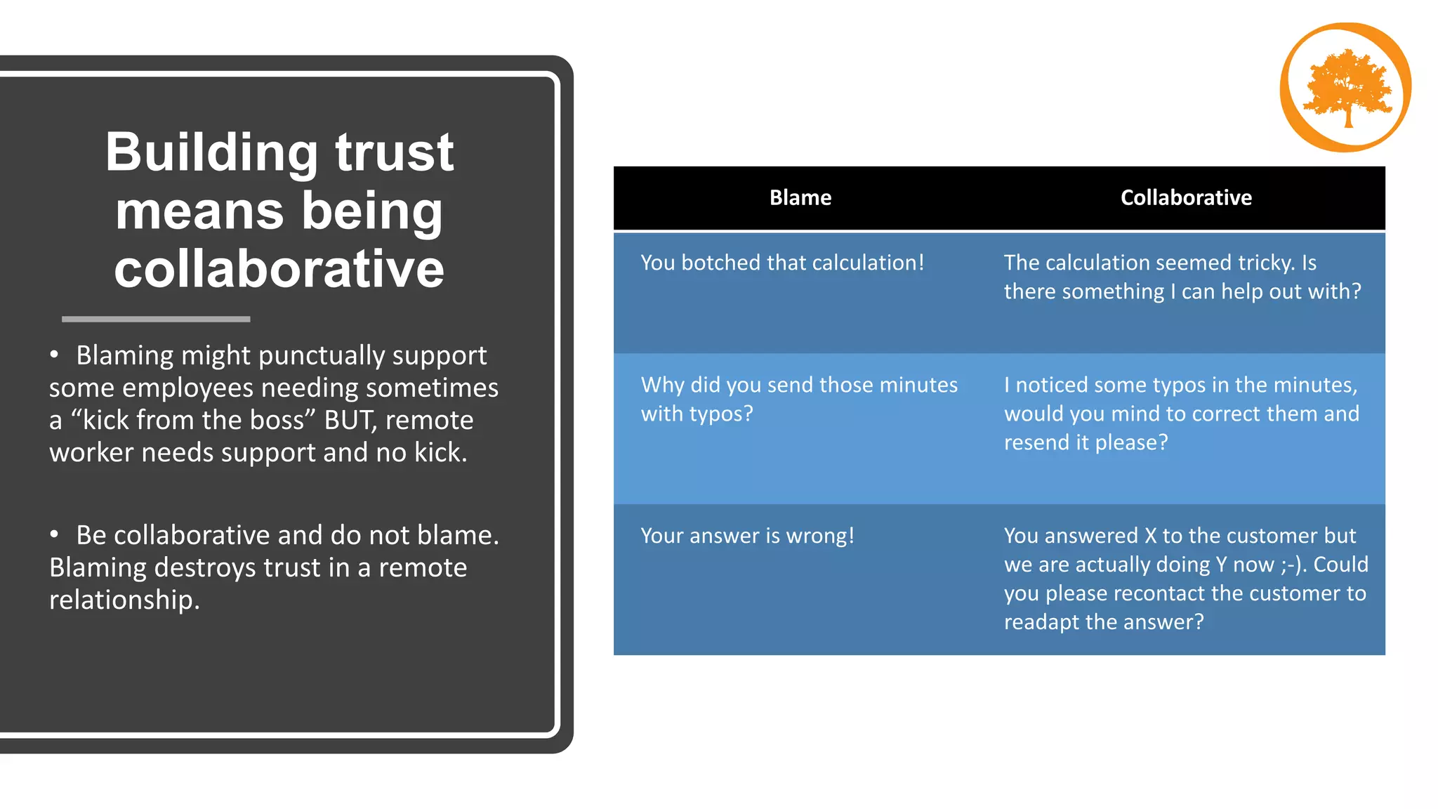Building trust
means being
collaborative
• Blaming might punctually support
some employees needing sometimes
a “kick from the boss” BUT, remote
worker needs support and no kick.
• Be collaborative and do not blame.
Blaming destroys trust in a remote
relationship.
Blame Collaborative
You botched that calculation! The calculation seemed tricky. Is
there something I can help out with?
Why did you send those minutes
with typos?
I noticed some typos in the minutes,
would you mind to correct them and
resend it please?
Your answer is wrong! You answered X to the customer but
we are actually doing Y now ;-). Could
you please recontact the customer to
readapt the answer?
 