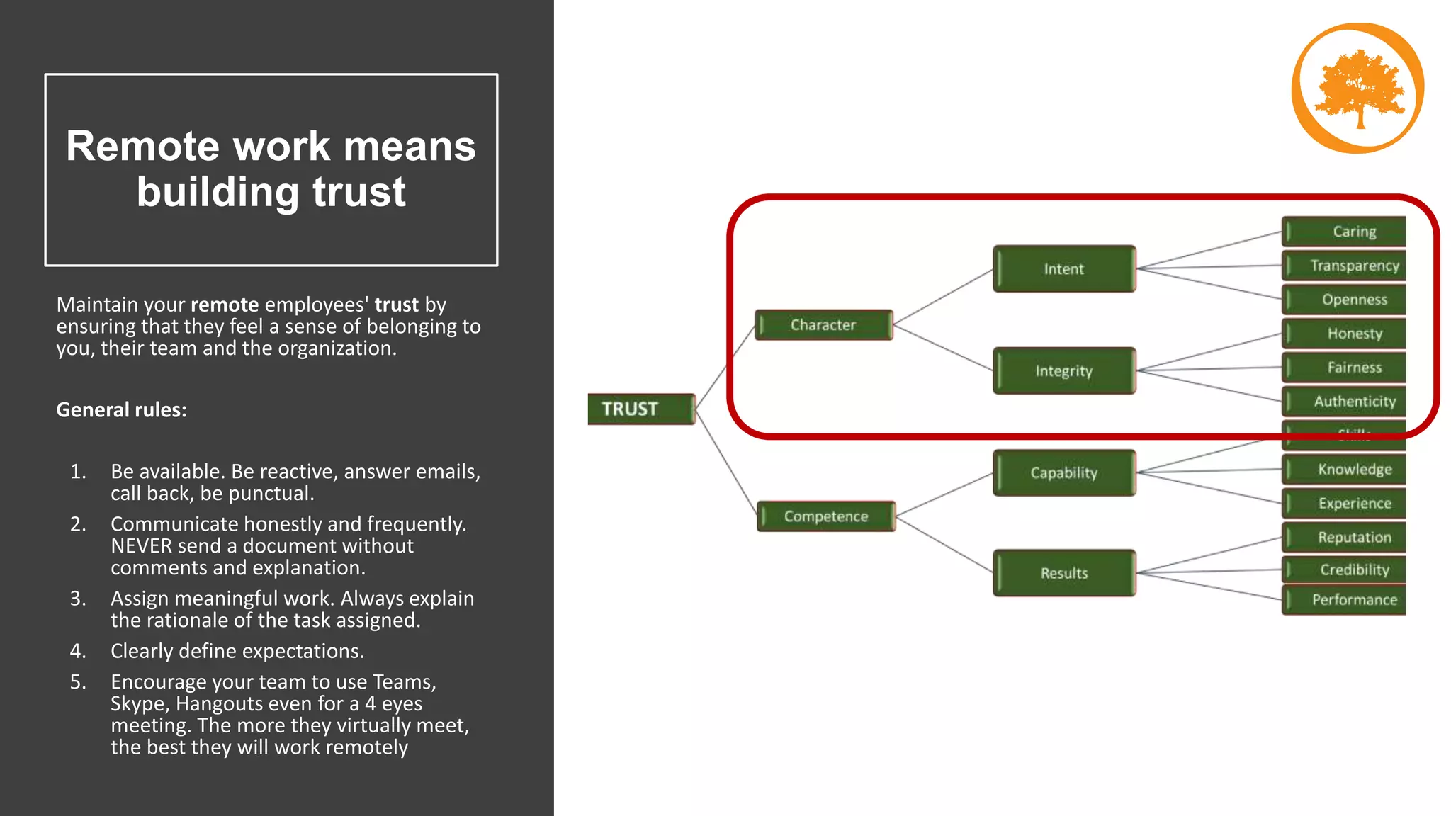 Remote work means
building trust
Maintain your remote employees' trust by
ensuring that they feel a sense of belonging to
you, their team and the organization.
General rules:
1. Be available. Be reactive, answer emails,
call back, be punctual.
2. Communicate honestly and frequently.
NEVER send a document without
comments and explanation.
3. Assign meaningful work. Always explain
the rationale of the task assigned.
4. Clearly define expectations.
5. Encourage your team to use Teams,
Skype, Hangouts even for a 4 eyes
meeting. The more they virtually meet,
the best they will work remotely
 
