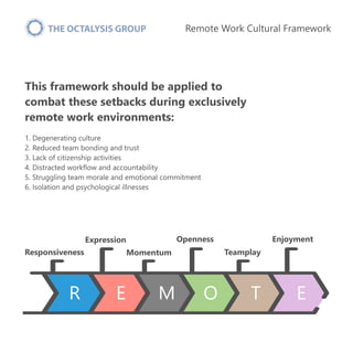 This framework should be applied to
combat these setbacks during exclusively
remote work environments:


1. Degenerating c...