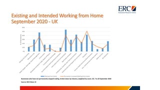 Existing and Intended Working from Home
September 2020 - UK
0%
10%
20%
30%
40%
50%
60%
%ofBusinesses
Working from Home Permanent Increased Working from Home
Businesses who have not permanently stopped trading, broken down by industry, weighted by count, UK, 7 to 20 September 2020
Source: BICS Wave 14
 