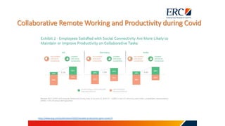 https://www.bcg.com/publications/2020/valuable-productivity-gains-covid-19
Collaborative Remote Working and Productivity during Covid
 