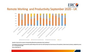 Remote Working and Productivity September 2020 - UK
Source: BICS Wave 14
0%
20%
40%
60%
80%
100%
Productivity has increased Productivity has stayed the same Productivity has decreased Not sure
Question: How has the increase in homeworking affected the productivity of your workforce?
Percentage of businesses not permanently ceased trading and has had more staff working from home because of the pandemic, broken down by industry, weighted by count,
UK, 7 to 20 September 2020
 