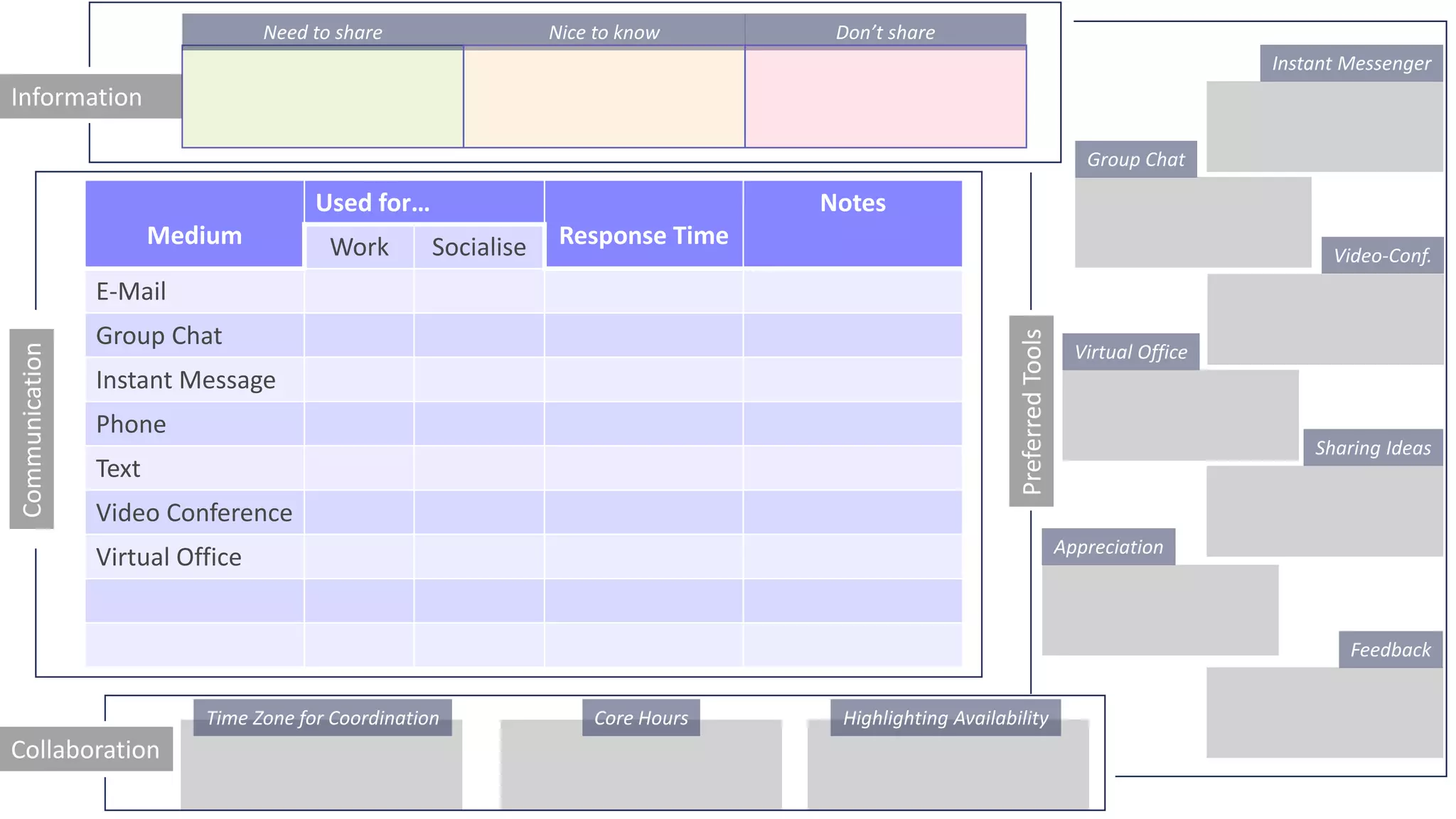 Information
Communication
Collaboration
Medium
Used for…
Response Time
Notes
Work Socialise
E-Mail
Group Chat
Instant Message
Phone
Text
Video Conference
Virtual Office
Need to share Nice to know Don’t share
PreferredTools
Time Zone for Coordination Core Hours Highlighting Availability
Group Chat
Instant Messenger
Video-Conf.
Virtual Office
Appreciation
Sharing Ideas
Feedback
 