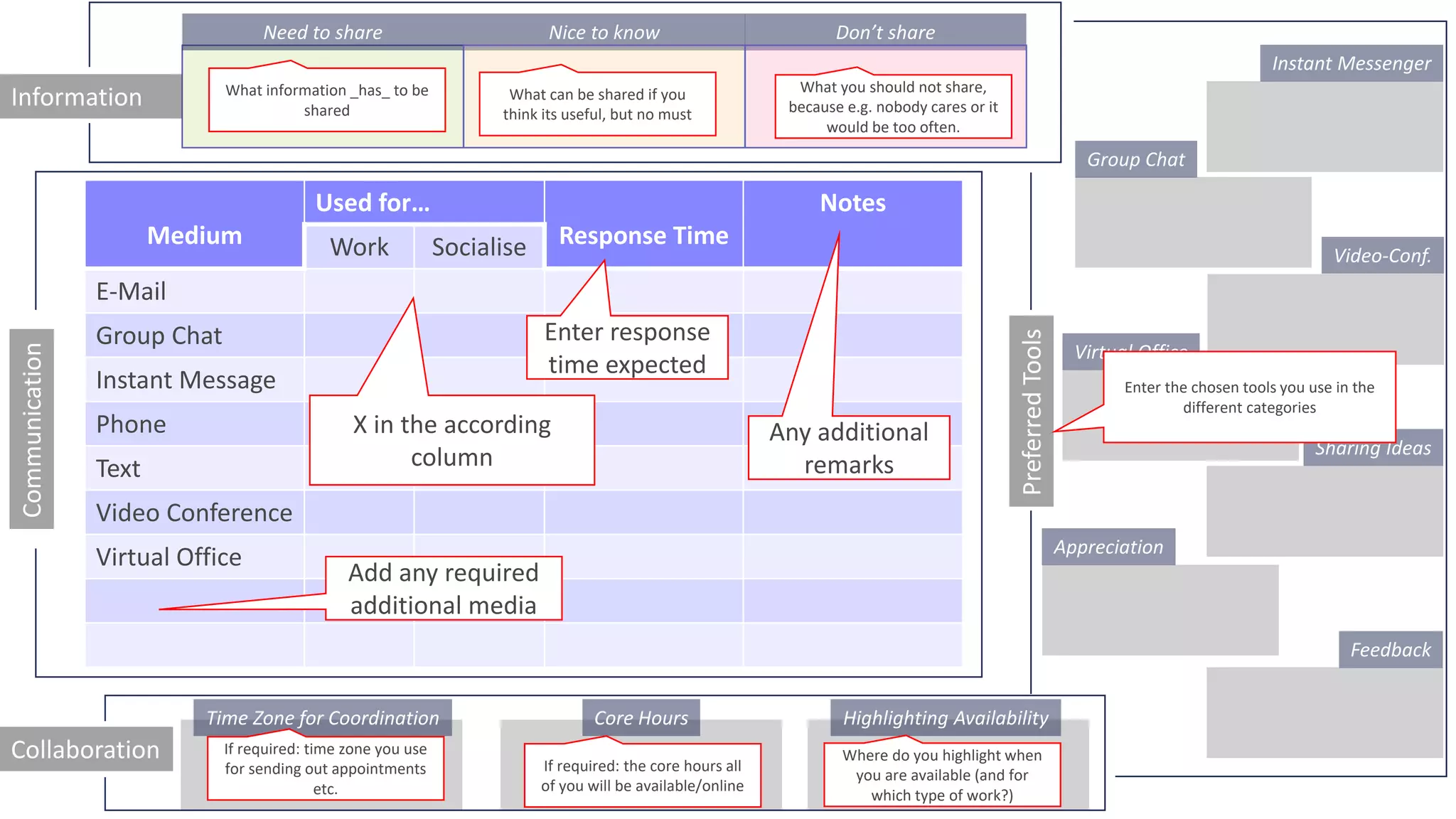 Information
Communication
Collaboration
Medium
Used for…
Response Time
Notes
Work Socialise
E-Mail
Group Chat
Instant Message
Phone
Text
Video Conference
Virtual Office
Need to share Nice to know Don’t share
PreferredTools
Time Zone for Coordination Core Hours Highlighting Availability
Group Chat
Instant Messenger
Video-Conf.
Virtual Office
Appreciation
Sharing Ideas
Feedback
X in the according
column
Enter response
time expected
Any additional
remarks
Add any required
additional media
If required: time zone you use
for sending out appointments
etc.
If required: the core hours all
of you will be available/online
Where do you highlight when
you are available (and for
which type of work?)
What information _has_ to be
shared
What can be shared if you
think its useful, but no must
What you should not share,
because e.g. nobody cares or it
would be too often.
Enter the chosen tools you use in the
different categories
 