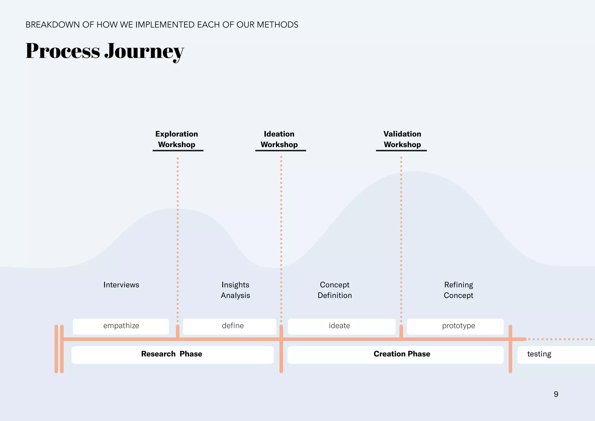 BREAKDOWN OF HOW WE IMPLEMENTED EACH OF OUR METHODS
Process Journey
Research Phase
Exploration
Workshop
Interviews Insights
Analysis
Concept
Definition
Refining
Concept
Ideation
Workshop
Validation
Workshop
Creation Phase
empathize define ideate prototype
testing
9
 