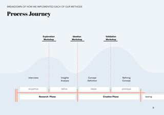 BREAKDOWN OF HOW WE IMPLEMENTED EACH OF OUR METHODS
Process Journey
Research Phase
Exploration
Workshop
Interviews Insights
Analysis
Concept
Definition
Refining
Concept
Ideation
Workshop
Validation
Workshop
Creation Phase
empathize define ideate prototype
testing
9
 