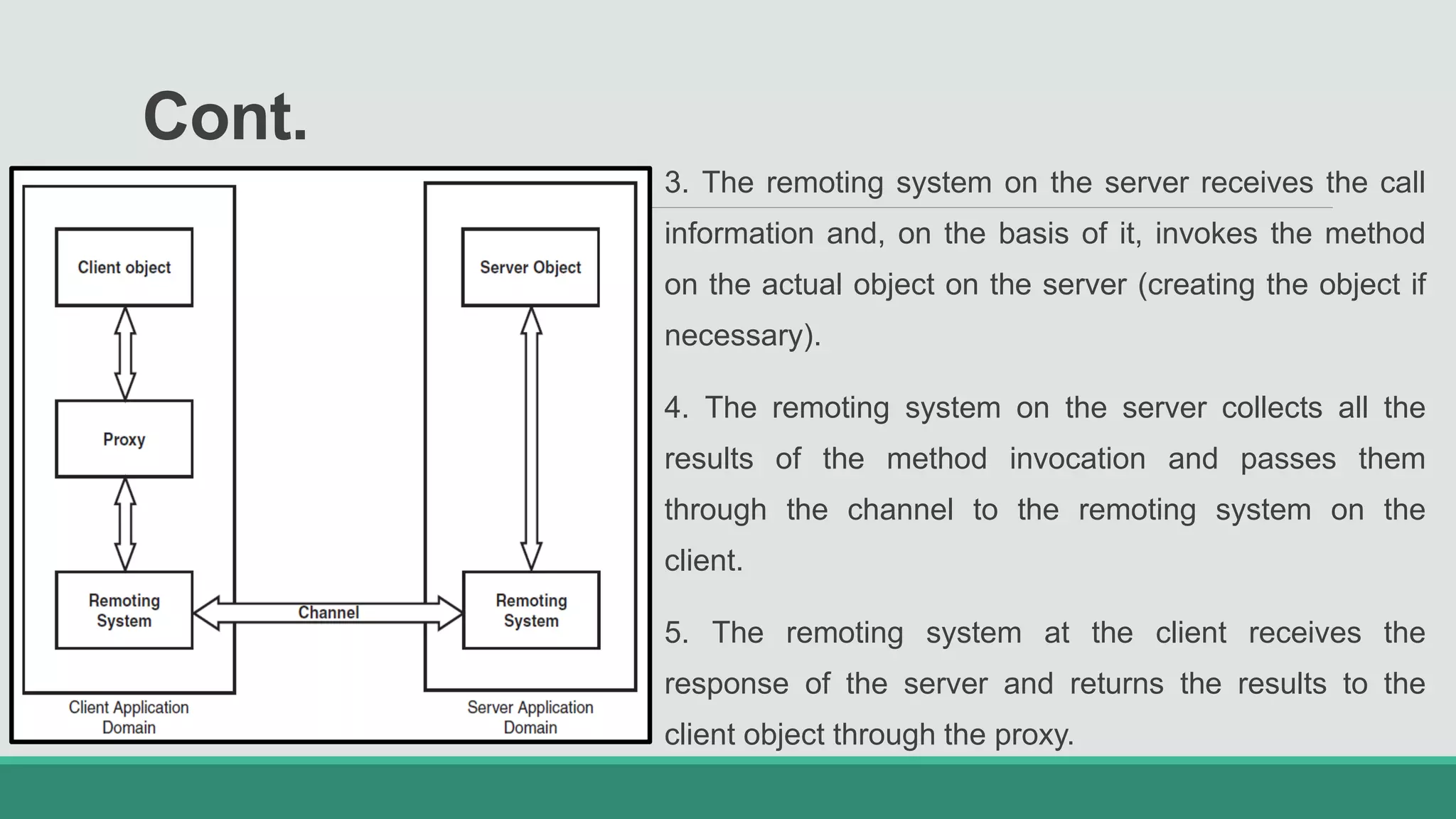 Cont.
3. The remoting system on the server receives the call
information and, on the basis of it, invokes the method
on the actual object on the server (creating the object if
necessary).
4. The remoting system on the server collects all the
results of the method invocation and passes them
through the channel to the remoting system on the
client.
5. The remoting system at the client receives the
response of the server and returns the results to the
client object through the proxy.
 