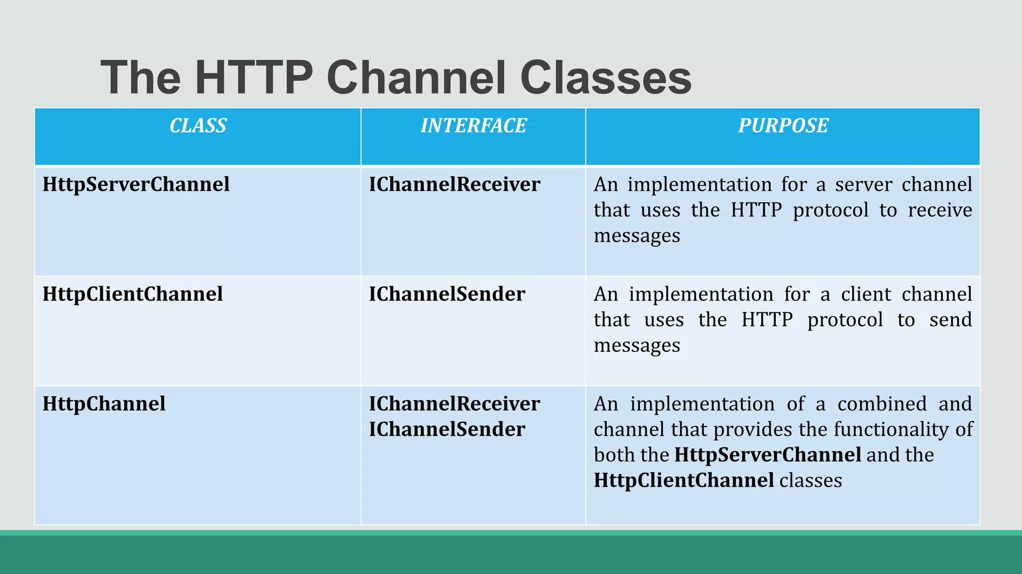 The HTTP Channel Classes
CLASS INTERFACE PURPOSE
HttpServerChannel IChannelReceiver An implementation for a server channel
that uses the HTTP protocol to receive
messages
HttpClientChannel IChannelSender An implementation for a client channel
that uses the HTTP protocol to send
messages
HttpChannel IChannelReceiver
IChannelSender
An implementation of a combined and
channel that provides the functionality of
both the HttpServerChannel and the
HttpClientChannel classes
 