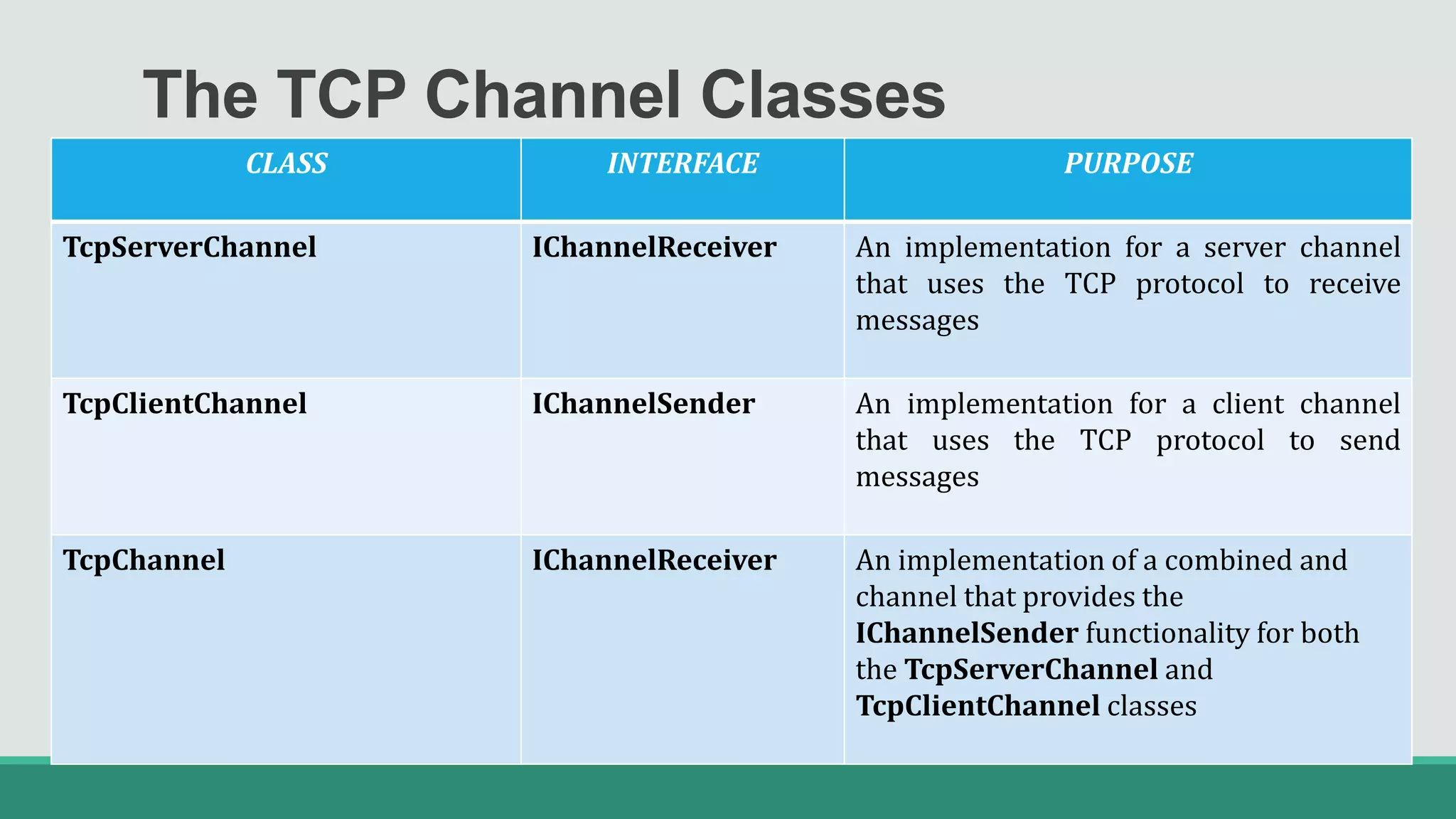 The TCP Channel Classes
CLASS INTERFACE PURPOSE
TcpServerChannel IChannelReceiver An implementation for a server channel
that uses the TCP protocol to receive
messages
TcpClientChannel IChannelSender An implementation for a client channel
that uses the TCP protocol to send
messages
TcpChannel IChannelReceiver An implementation of a combined and
channel that provides the
IChannelSender functionality for both
the TcpServerChannel and
TcpClientChannel classes
 