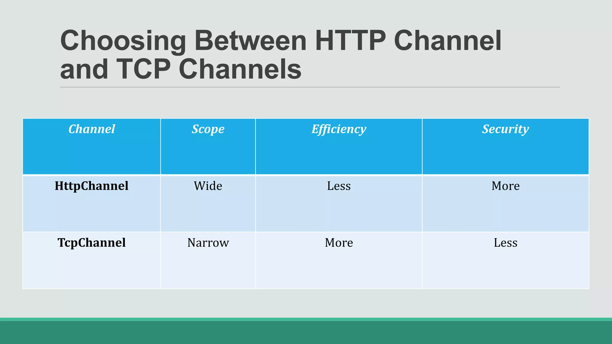 Choosing Between HTTP Channel
and TCP Channels
Channel Scope Efficiency Security
HttpChannel Wide Less More
TcpChannel Narrow More Less
 