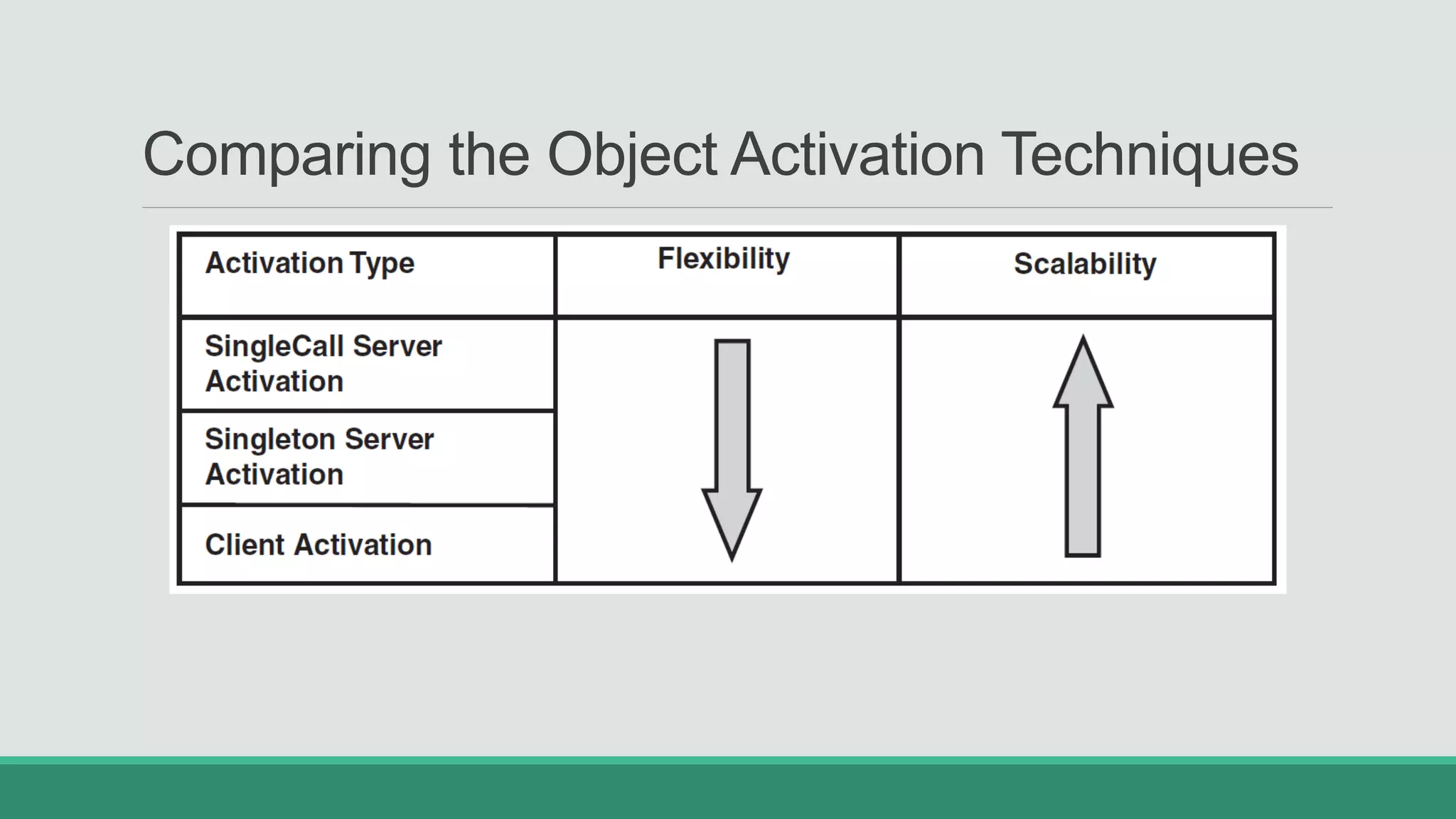 Comparing the Object Activation Techniques
 