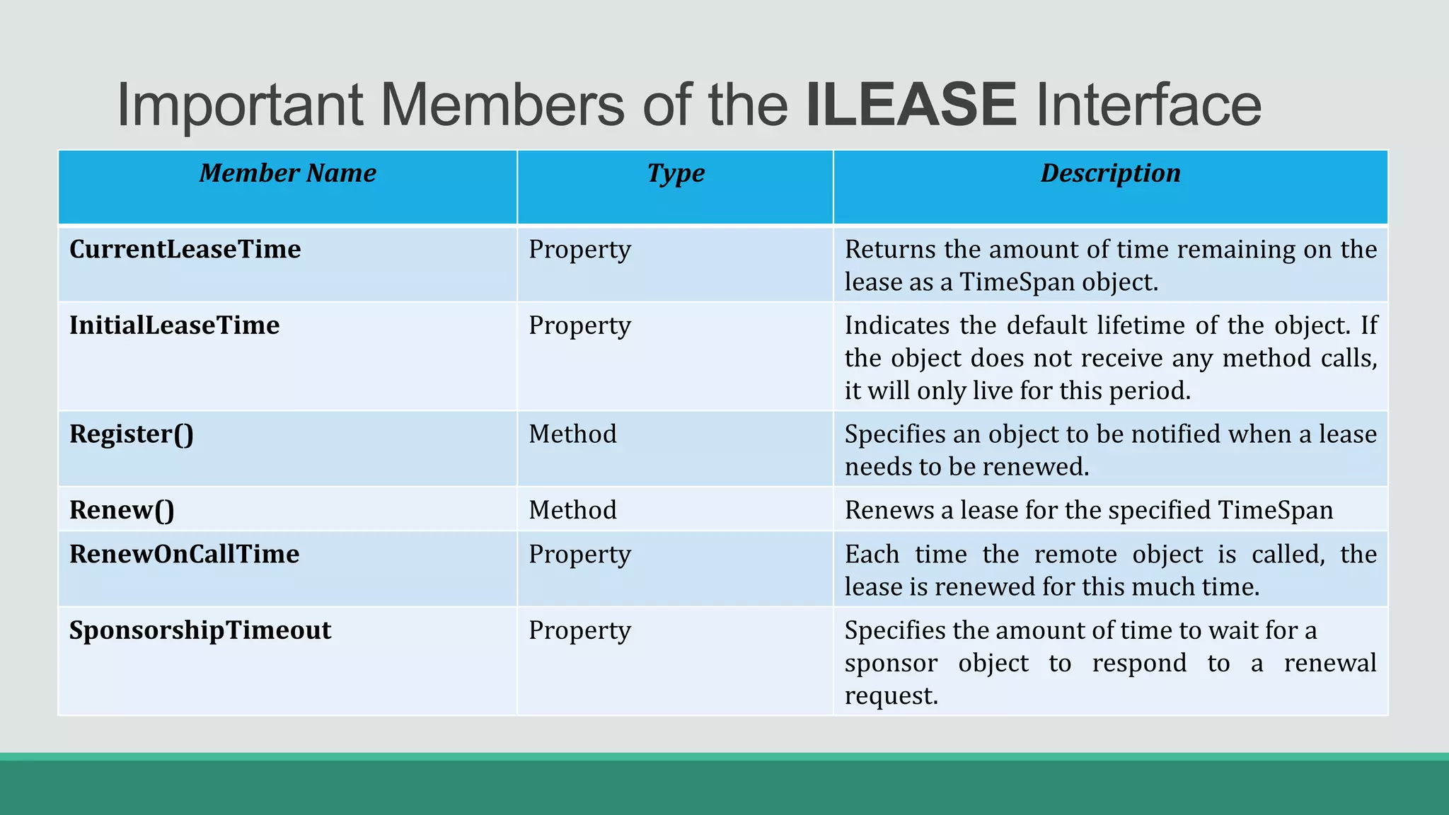Important Members of the ILEASE Interface
Member Name Type Description
CurrentLeaseTime Property Returns the amount of time remaining on the
lease as a TimeSpan object.
InitialLeaseTime Property Indicates the default lifetime of the object. If
the object does not receive any method calls,
it will only live for this period.
Register() Method Specifies an object to be notified when a lease
needs to be renewed.
Renew() Method Renews a lease for the specified TimeSpan
RenewOnCallTime Property Each time the remote object is called, the
lease is renewed for this much time.
SponsorshipTimeout Property Specifies the amount of time to wait for a
sponsor object to respond to a renewal
request.
 
