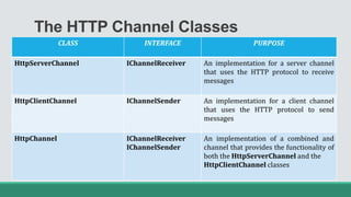 The HTTP Channel Classes
CLASS INTERFACE PURPOSE
HttpServerChannel IChannelReceiver An implementation for a server channel
that uses the HTTP protocol to receive
messages
HttpClientChannel IChannelSender An implementation for a client channel
that uses the HTTP protocol to send
messages
HttpChannel IChannelReceiver
IChannelSender
An implementation of a combined and
channel that provides the functionality of
both the HttpServerChannel and the
HttpClientChannel classes
 