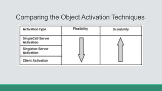 Comparing the Object Activation Techniques
 