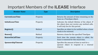 Important Members of the ILEASE Interface
Member Name Type Description
CurrentLeaseTime Property Returns the amount of time remaining on the
lease as a TimeSpan object.
InitialLeaseTime Property Indicates the default lifetime of the object. If
the object does not receive any method calls,
it will only live for this period.
Register() Method Specifies an object to be notified when a lease
needs to be renewed.
Renew() Method Renews a lease for the specified TimeSpan
RenewOnCallTime Property Each time the remote object is called, the
lease is renewed for this much time.
SponsorshipTimeout Property Specifies the amount of time to wait for a
sponsor object to respond to a renewal
request.
 