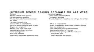 DIFFERENCES BETWE EN F R ANK E L A P P L I ANC E AND A C T I VAT O R
Activator Functional regulator
Activator is a tooth-borne appliance Frankel is a tissue-borne appliance
This is a loose-fitting appliance Firm maxillary anchorage
Activates the muscle, hence called activator. Prevents the aberrant muscle force from acting on the dentition
and arches
Harnesses the muscle force
Does not act as an exercise device Acts as an exercise device
Bulk of the appliance is placed within the teeth Bulk of the appliance is placed outside the teeth in vestibule
Only one wire component Many wire components
Activator is one single acrylic block Three acrylic parts joined by wire components
Mandibular advancement by 6–7 mm Minimum advancement by 2.5–3 mm
Vertical opening is more Minimum vertical opening. Just for the wire to pass
Worn during night-time Worn day and night
Speech is not possible with appliance in mouth Speech is possible with appliance
 