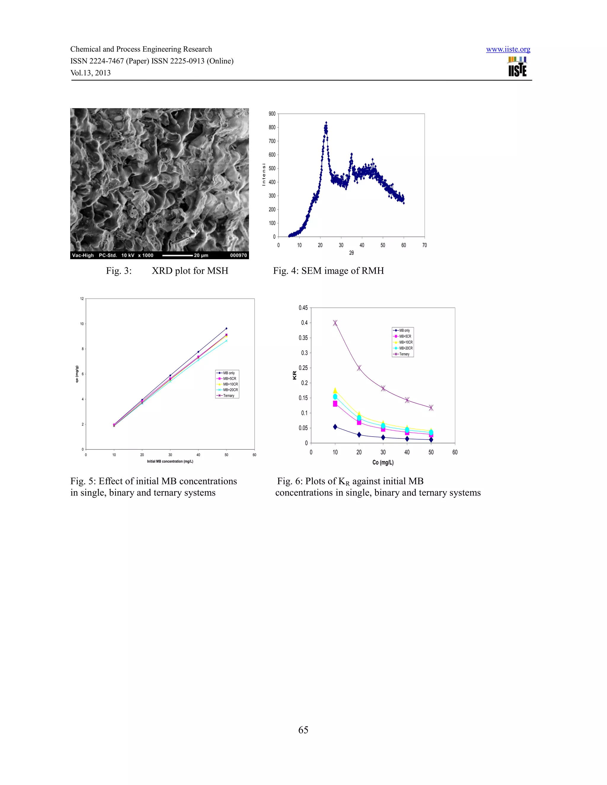 Chemical and Process Engineering Research www.iiste.org
ISSN 2224-7467 (Paper) ISSN 2225-0913 (Online)
Vol.13, 2013
65
0
100
200
300
400
500
600
700
800
900
0 10 20 30 40 50 60 70
2θ
Intensity
Fig. 3: XRD plot for MSH Fig. 4: SEM image of RMH
0
2
4
6
8
10
12
0 10 20 30 40 50 60
Initial MB concentration (mg/L)
qe(mg/g)
MB only
MB+5CR
MB+10CR
MB+20CR
Ternary
0
0.05
0.1
0.15
0.2
0.25
0.3
0.35
0.4
0.45
0 10 20 30 40 50 60
Co (mg/L)
KR
MB only
MB+5CR
MB+10CR
MB+20CR
Ternery
Fig. 5: Effect of initial MB concentrations Fig. 6: Plots of KR against initial MB
in single, binary and ternary systems concentrations in single, binary and ternary systems
 