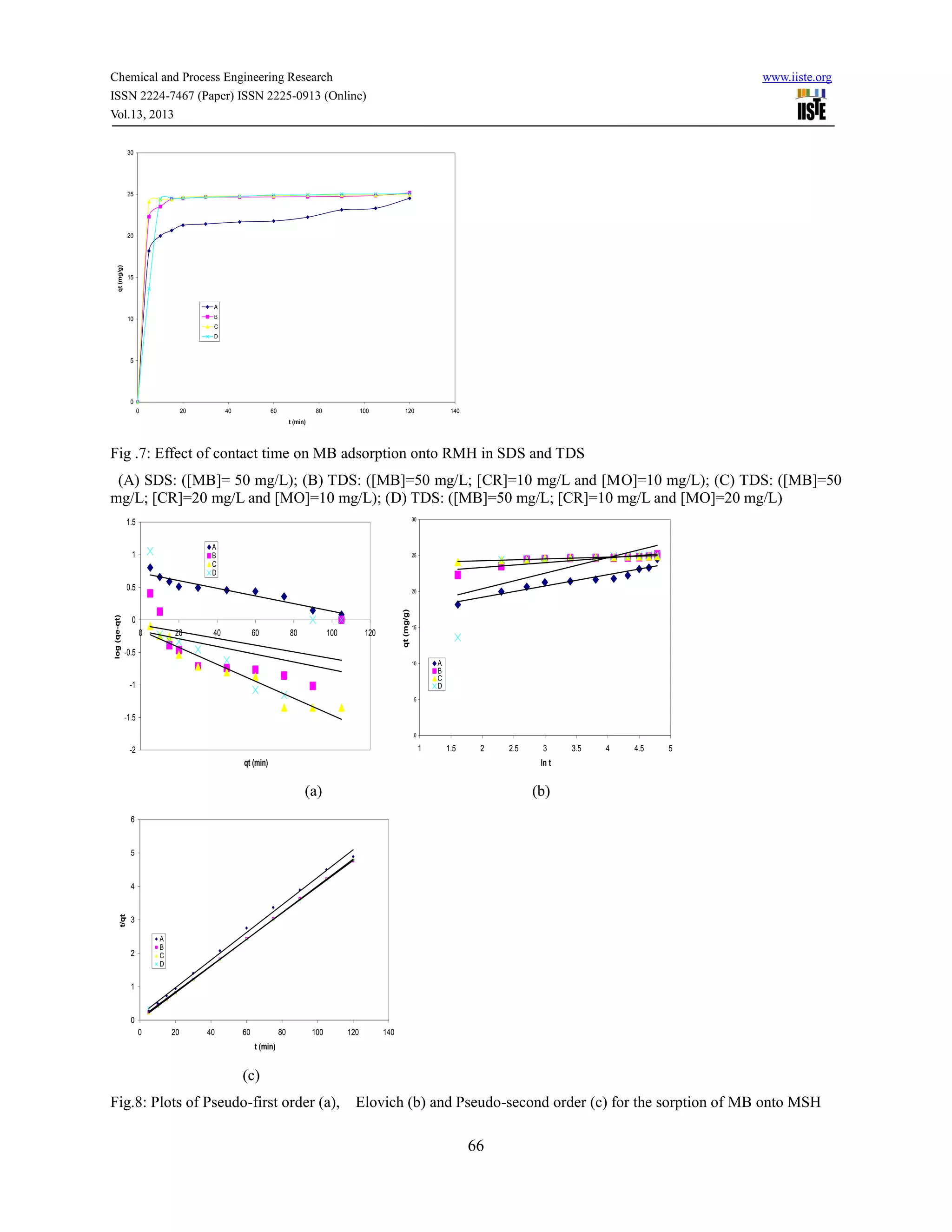 Chemical and Process Engineering Research www.iiste.org
ISSN 2224-7467 (Paper) ISSN 2225-0913 (Online)
Vol.13, 2013
66
0
5
10
15
20
25
30
0 20 40 60 80 100 120 140
t (min)
qt(mg/g)
A
B
C
D
Fig .7: Effect of contact time on MB adsorption onto RMH in SDS and TDS
(A) SDS: ([MB]= 50 mg/L); (B) TDS: ([MB]=50 mg/L; [CR]=10 mg/L and [MO]=10 mg/L); (C) TDS: ([MB]=50
mg/L; [CR]=20 mg/L and [MO]=10 mg/L); (D) TDS: ([MB]=50 mg/L; [CR]=10 mg/L and [MO]=20 mg/L)
-2
-1.5
-1
-0.5
0
0.5
1
1.5
0 20 40 60 80 100 120
qt (min)
log(qe-qt)
A
B
C
D
0
5
10
15
20
25
30
1 1.5 2 2.5 3 3.5 4 4.5 5
ln t
qt(mg/g)
A
B
C
D
(a) (b)
0
1
2
3
4
5
6
0 20 40 60 80 100 120 140
t (min)
t/qt
A
B
C
D
(c)
Fig.8: Plots of Pseudo-first order (a), Elovich (b) and Pseudo-second order (c) for the sorption of MB onto MSH
 