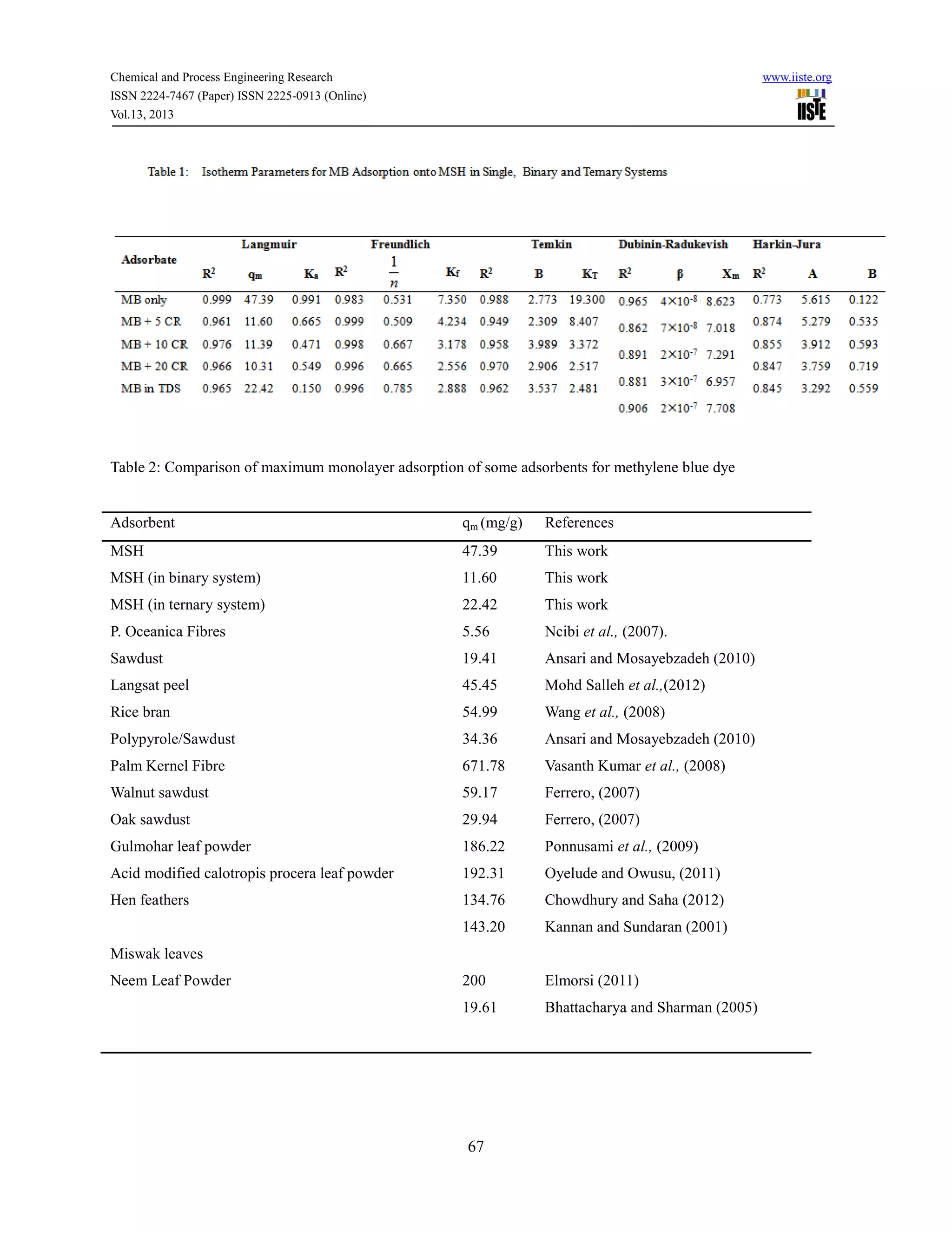 Chemical and Process Engineering Research www.iiste.org
ISSN 2224-7467 (Paper) ISSN 2225-0913 (Online)
Vol.13, 2013
67
Table 2: Comparison of maximum monolayer adsorption of some adsorbents for methylene blue dye
Adsorbent qm (mg/g) References
MSH
MSH (in binary system)
MSH (in ternary system)
P. Oceanica Fibres
Sawdust
Langsat peel
Rice bran
Polypyrole/Sawdust
Palm Kernel Fibre
Walnut sawdust
Oak sawdust
Gulmohar leaf powder
Acid modified calotropis procera leaf powder
Hen feathers
Miswak leaves
Neem Leaf Powder
47.39
11.60
22.42
5.56
19.41
45.45
54.99
34.36
671.78
59.17
29.94
186.22
192.31
134.76
143.20
200
19.61
This work
This work
This work
Ncibi et al., (2007).
Ansari and Mosayebzadeh (2010)
Mohd Salleh et al.,(2012)
Wang et al., (2008)
Ansari and Mosayebzadeh (2010)
Vasanth Kumar et al., (2008)
Ferrero, (2007)
Ferrero, (2007)
Ponnusami et al., (2009)
Oyelude and Owusu, (2011)
Chowdhury and Saha (2012)
Kannan and Sundaran (2001)
Elmorsi (2011)
Bhattacharya and Sharman (2005)
 