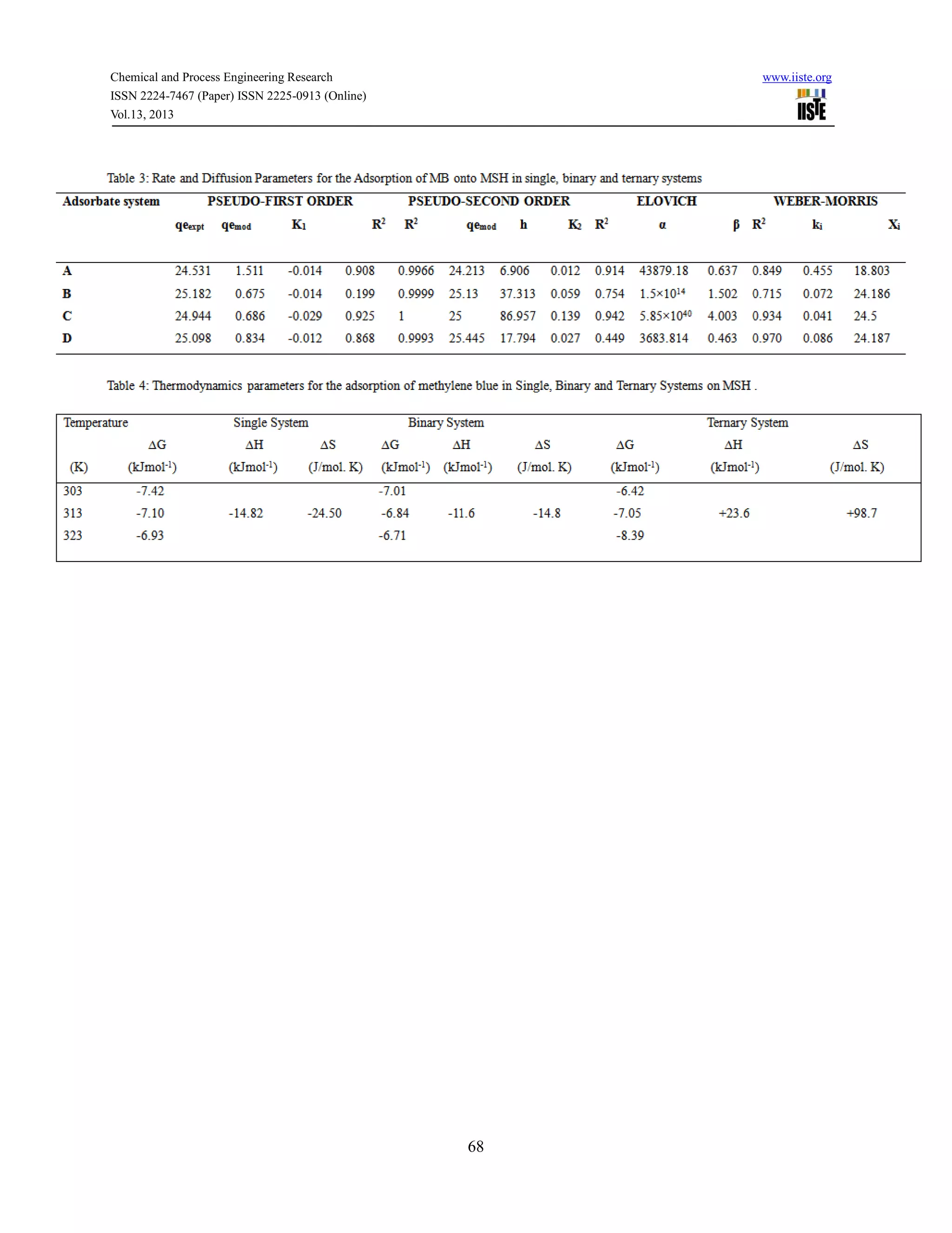 Chemical and Process Engineering Research www.iiste.org
ISSN 2224-7467 (Paper) ISSN 2225-0913 (Online)
Vol.13, 2013
68
 