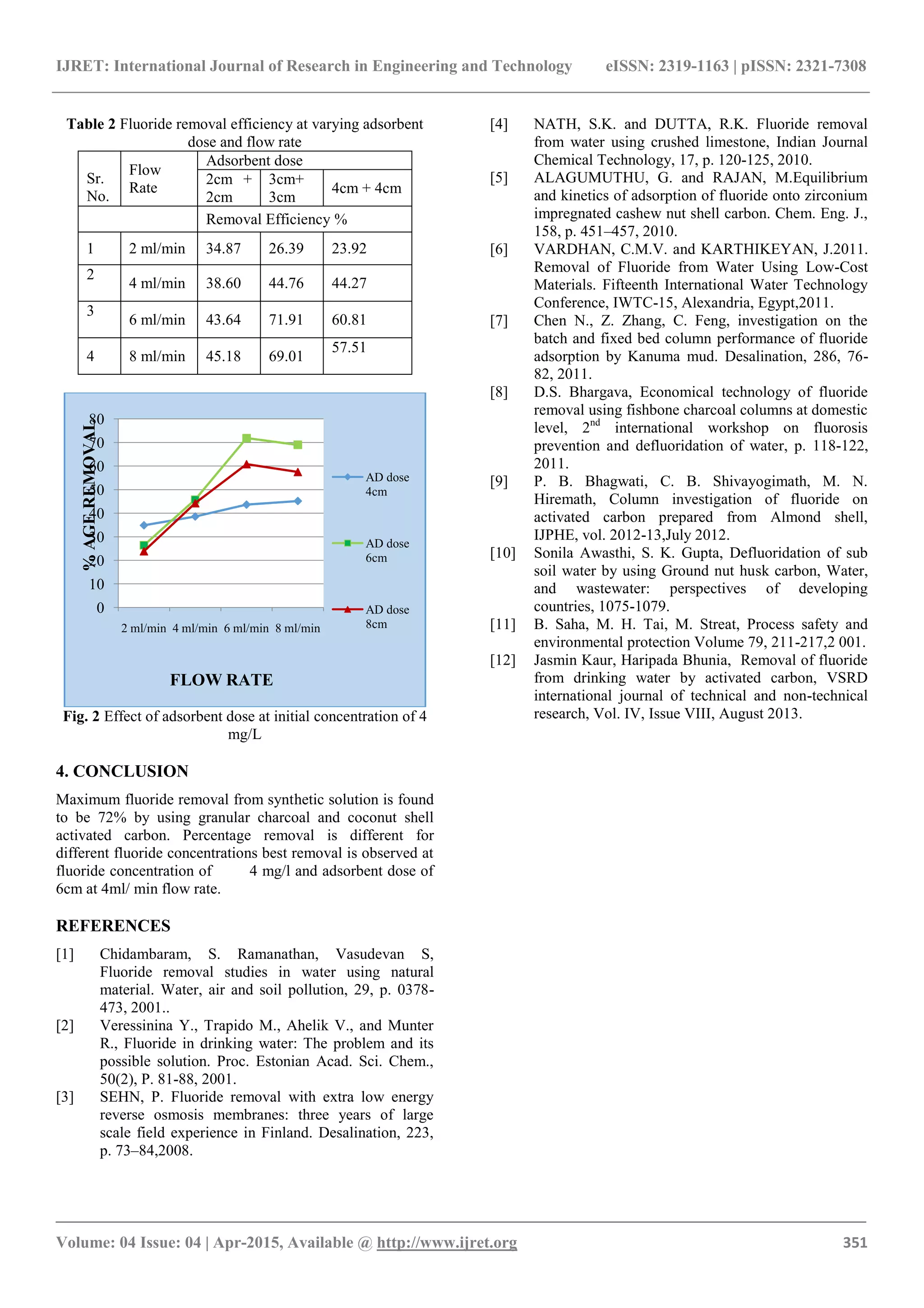 IJRET: International Journal of Research in Engineering and Technology eISSN: 2319-1163 | pISSN: 2321-7308
_______________________________________________________________________________________
Volume: 04 Issue: 04 | Apr-2015, Available @ http://www.ijret.org 351
Table 2 Fluoride removal efficiency at varying adsorbent
dose and flow rate
Sr.
No.
Flow
Rate
Adsorbent dose
2cm +
2cm
3cm+
3cm
4cm + 4cm
Removal Efficiency %
1 2 ml/min 34.87 26.39 23.92
2
4 ml/min 38.60 44.76 44.27
3
6 ml/min 43.64 71.91 60.81
4 8 ml/min 45.18 69.01
57.51
Fig. 2 Effect of adsorbent dose at initial concentration of 4
mg/L
4. CONCLUSION
Maximum fluoride removal from synthetic solution is found
to be 72% by using granular charcoal and coconut shell
activated carbon. Percentage removal is different for
different fluoride concentrations best removal is observed at
fluoride concentration of 4 mg/l and adsorbent dose of
6cm at 4ml/ min flow rate.
REFERENCES
[1] Chidambaram, S. Ramanathan, Vasudevan S,
Fluoride removal studies in water using natural
material. Water, air and soil pollution, 29, p. 0378-
473, 2001..
[2] Veressinina Y., Trapido M., Ahelik V., and Munter
R., Fluoride in drinking water: The problem and its
possible solution. Proc. Estonian Acad. Sci. Chem.,
50(2), P. 81-88, 2001.
[3] SEHN, P. Fluoride removal with extra low energy
reverse osmosis membranes: three years of large
scale field experience in Finland. Desalination, 223,
p. 73–84,2008.
[4] NATH, S.K. and DUTTA, R.K. Fluoride removal
from water using crushed limestone, Indian Journal
Chemical Technology, 17, p. 120-125, 2010.
[5] ALAGUMUTHU, G. and RAJAN, M.Equilibrium
and kinetics of adsorption of fluoride onto zirconium
impregnated cashew nut shell carbon. Chem. Eng. J.,
158, p. 451–457, 2010.
[6] VARDHAN, C.M.V. and KARTHIKEYAN, J.2011.
Removal of Fluoride from Water Using Low-Cost
Materials. Fifteenth International Water Technology
Conference, IWTC-15, Alexandria, Egypt,2011.
[7] Chen N., Z. Zhang, C. Feng, investigation on the
batch and fixed bed column performance of fluoride
adsorption by Kanuma mud. Desalination, 286, 76-
82, 2011.
[8] D.S. Bhargava, Economical technology of fluoride
removal using fishbone charcoal columns at domestic
level, 2nd
international workshop on fluorosis
prevention and defluoridation of water, p. 118-122,
2011.
[9] P. B. Bhagwati, C. B. Shivayogimath, M. N.
Hiremath, Column investigation of fluoride on
activated carbon prepared from Almond shell,
IJPHE, vol. 2012-13,July 2012.
[10] Sonila Awasthi, S. K. Gupta, Defluoridation of sub
soil water by using Ground nut husk carbon, Water,
and wastewater: perspectives of developing
countries, 1075-1079.
[11] B. Saha, M. H. Tai, M. Streat, Process safety and
environmental protection Volume 79, 211-217,2 001.
[12] Jasmin Kaur, Haripada Bhunia, Removal of fluoride
from drinking water by activated carbon, VSRD
international journal of technical and non-technical
research, Vol. IV, Issue VIII, August 2013.
0
10
20
30
40
50
60
70
80
2 ml/min 4 ml/min 6 ml/min 8 ml/min
%AGEREMOVAL
FLOW RATE
AD dose
4cm
AD dose
6cm
AD dose
8cm
 