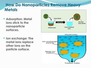 removal of heavy Metals from wastewater using nano particles by SHAN ...