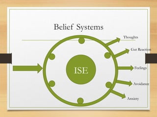 Belief Systems
ISE
Thoughts
Gut Reaction
Feelings
Avoidance
Anxiety
 