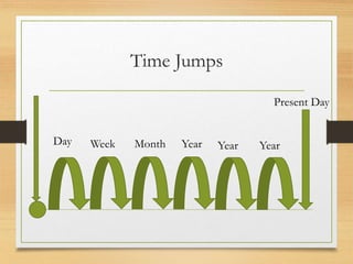 Time Jumps
Present Day
Day Week Month Year Year Year
 