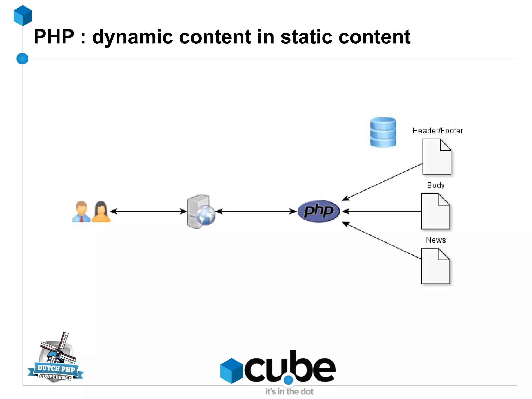 PHP : dynamic content in static content
 