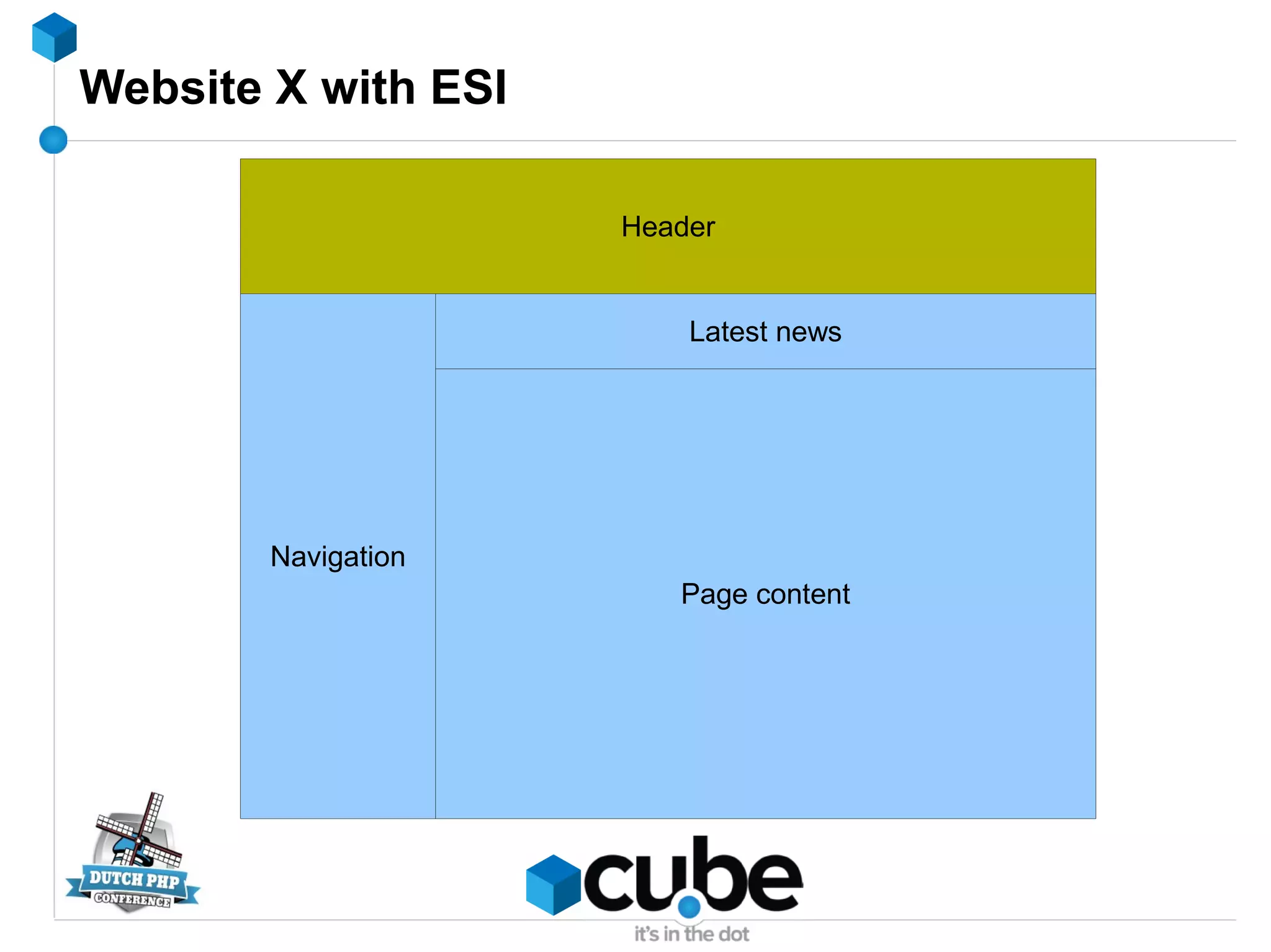 Website X with ESI
Article content page
Page content
Header
Latest news
Navigation
 