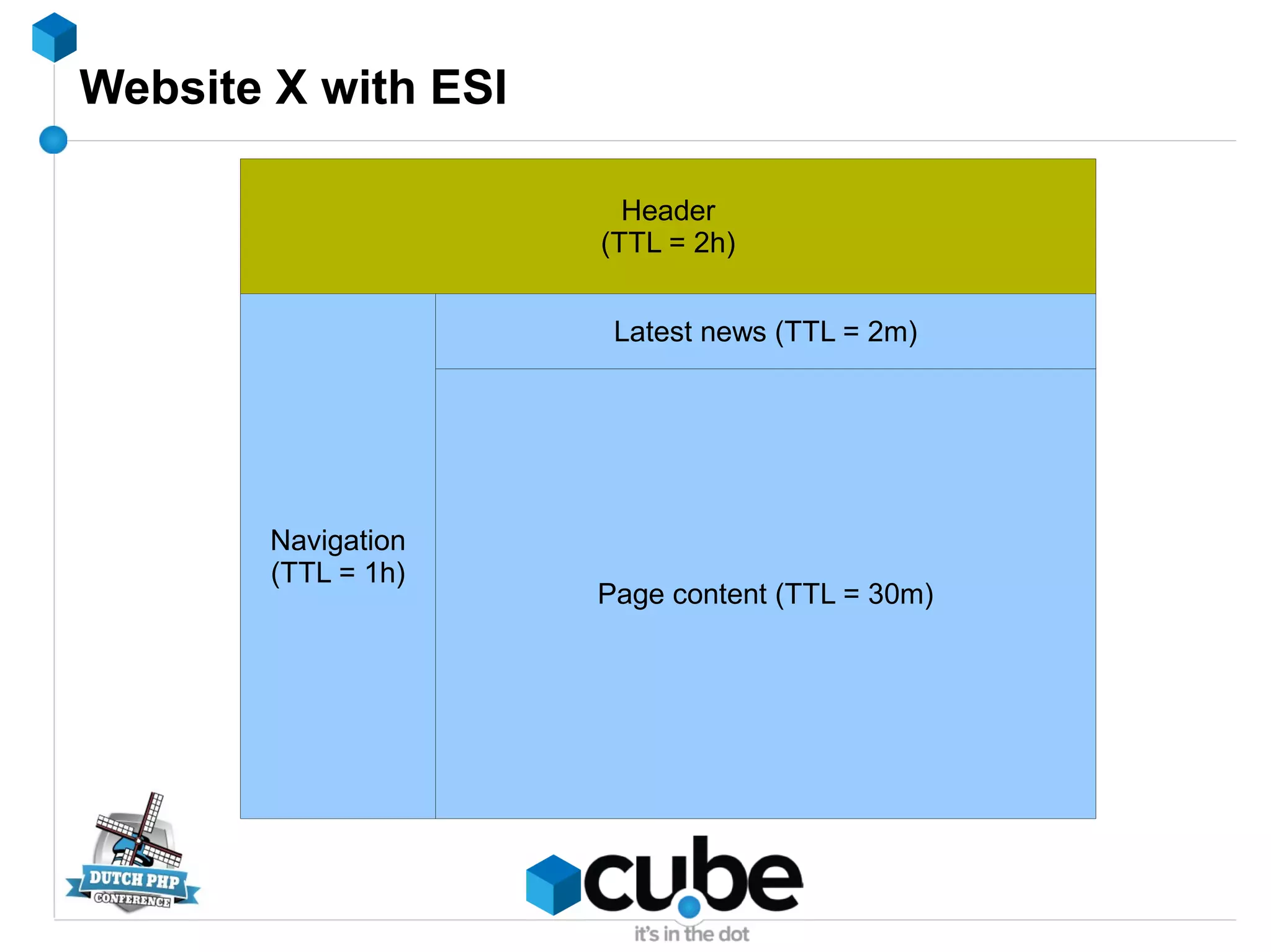 Website X with ESI
Article content page
Page content (TTL = 30m)
Header
(TTL = 2h)
Latest news (TTL = 2m)
Navigation
(TTL = 1h)
 